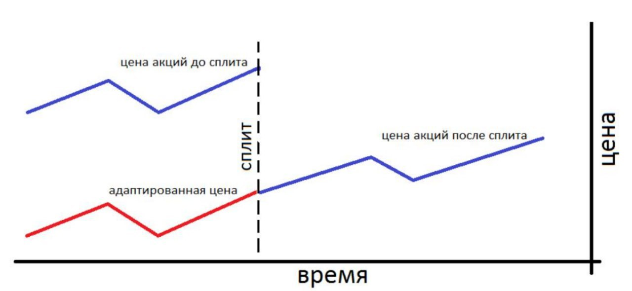 Что значит сплит акций