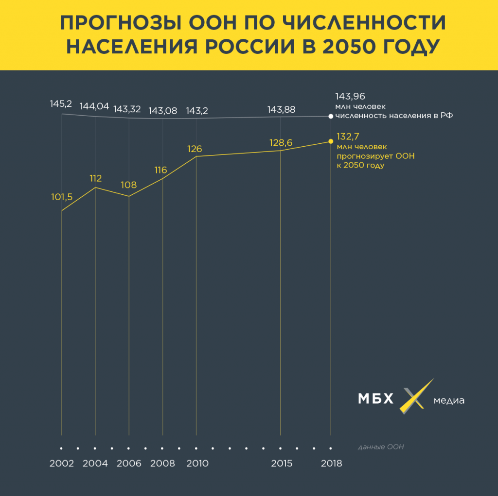 Численность населения к 2050 году. Прогноз численности населения на 2050 год. Прогноз населения России. Прогноз численности населения РФ.
