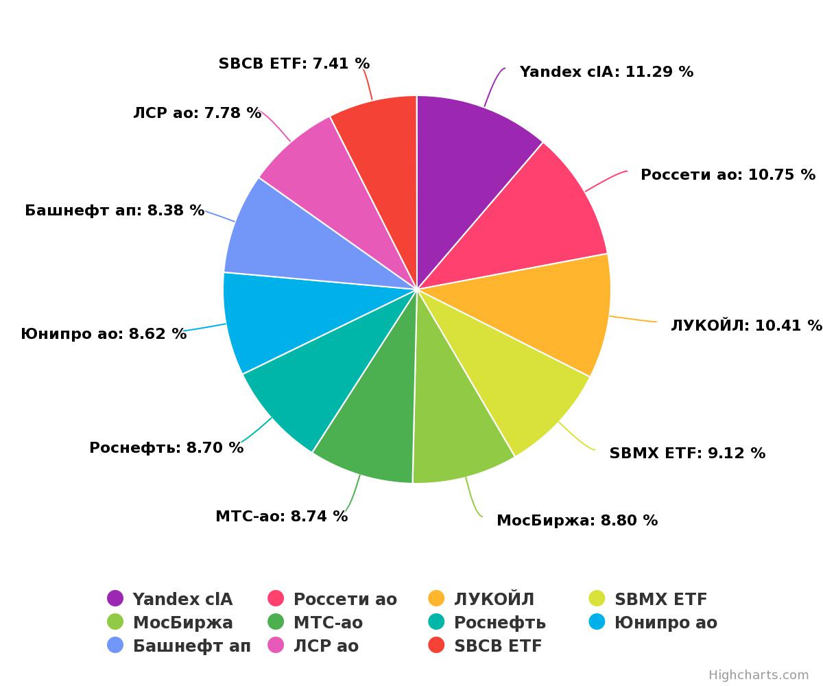 Статистика портфеля