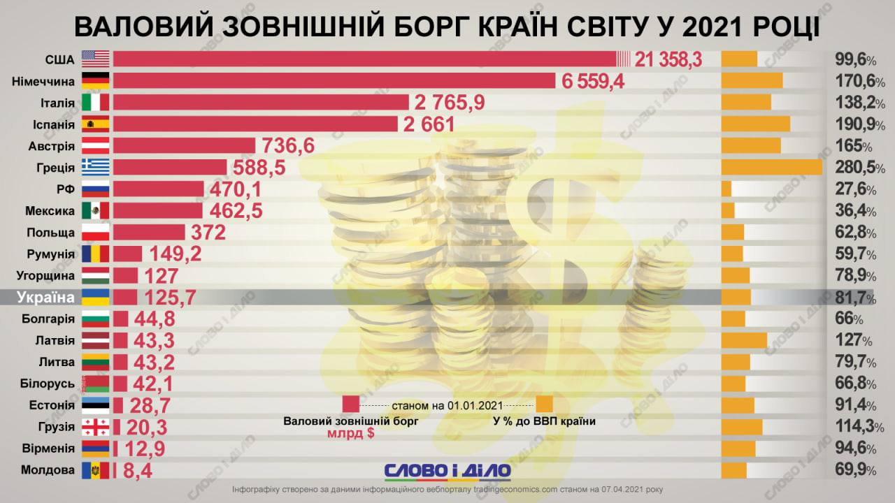 Государственный внешний долг стран мира