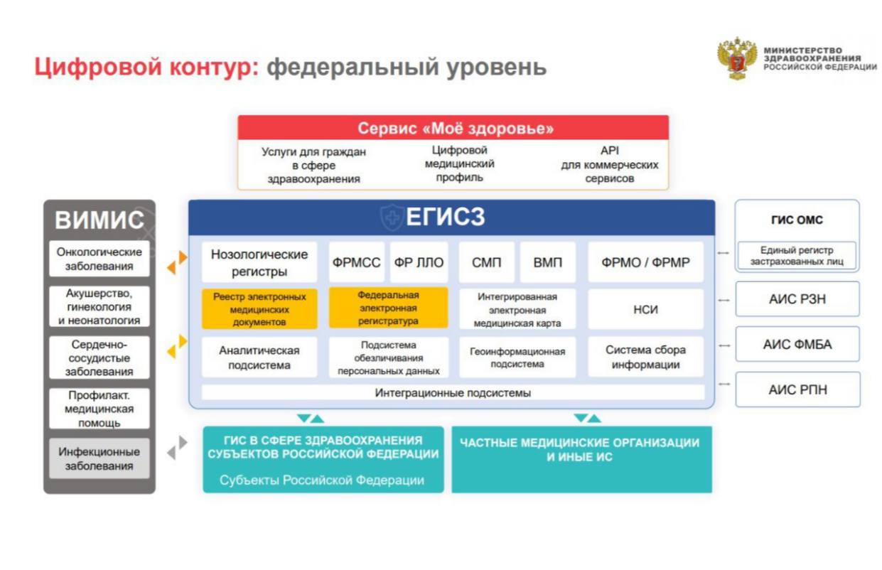 Фрмо федеральный регистр медицинских организаций. Федеральный регистр медицинских работников ЕГИСЗ. ФРМО ФРМР. ЕГИСЗ ФРМР. Цифровой контур системы здравоохранения.