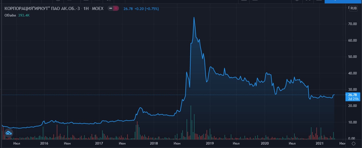 Курс акций иркут