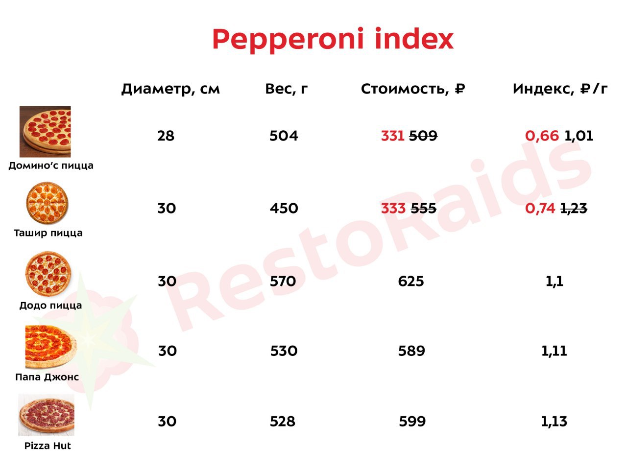 технологические карты пицца пепперони (120) фото