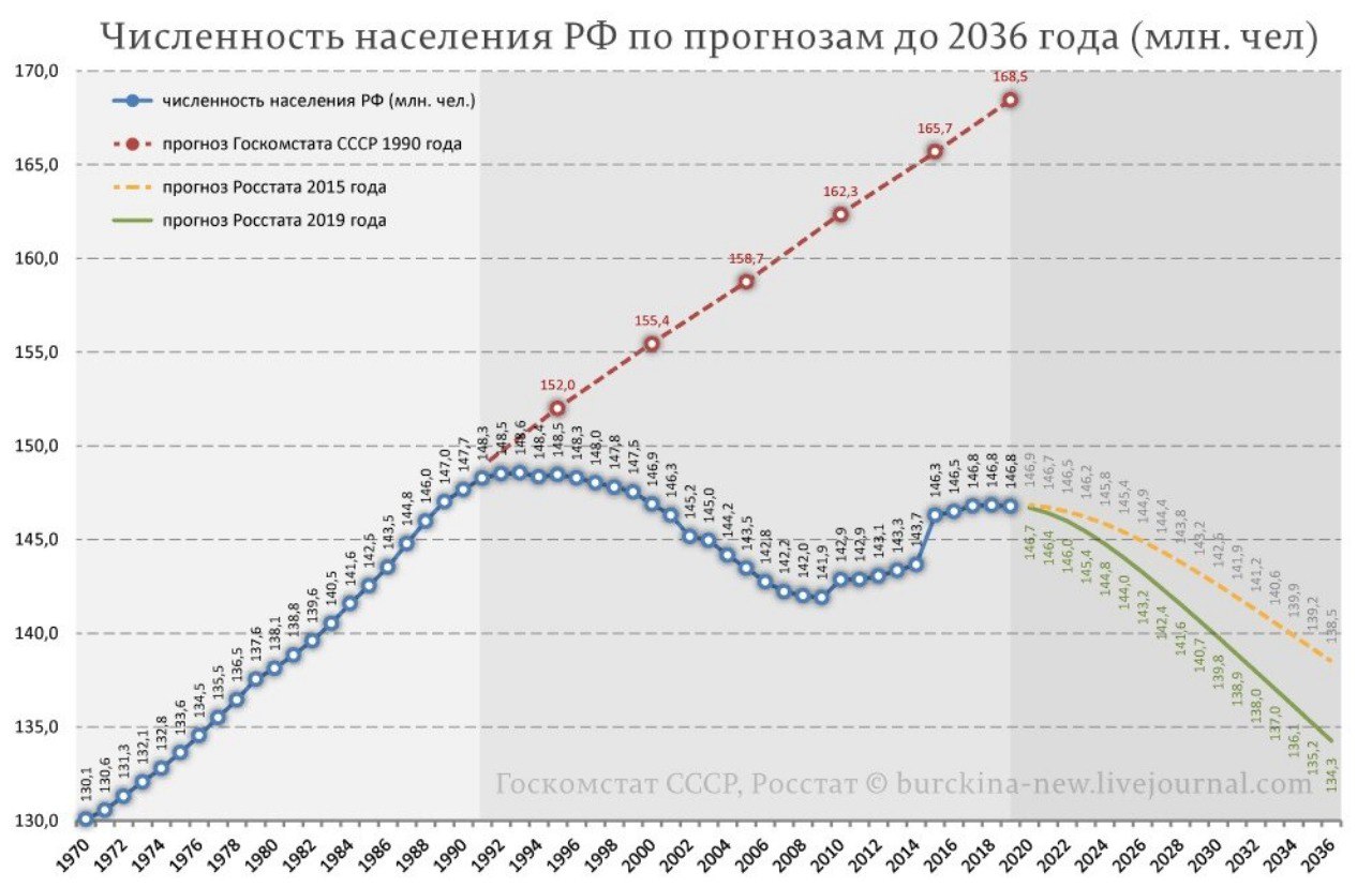 Белгород численность населения на 2024 год. Динамика численности населения России по годам до 2020. График численности населения России по годам. Численность населения России с 90 года график. Население России график 2020.