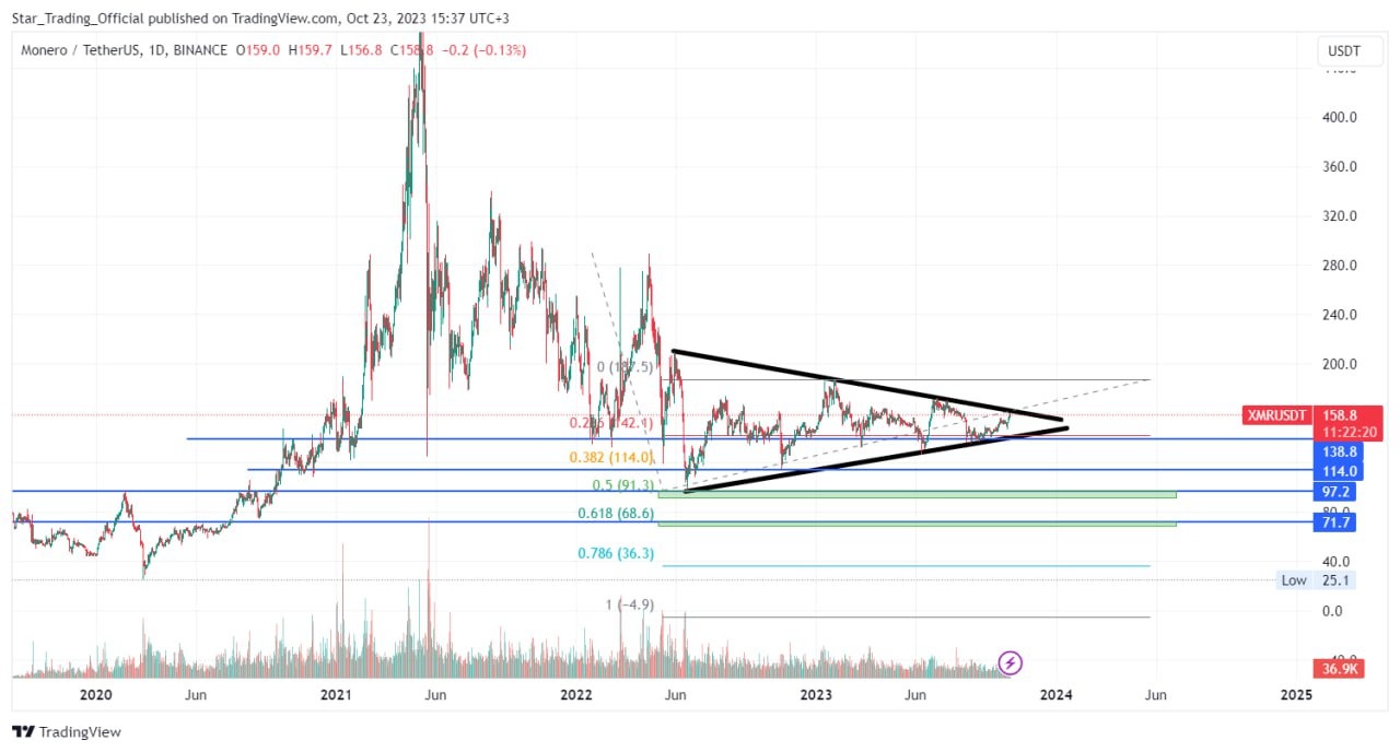 Обзор монеты XMR - 23.10.23 – Telegraph
