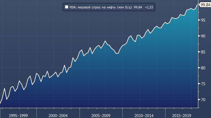 Нефть прогноз. Спрос на нефть. Мировой спрос на нефть. Спрос на нефть график. Спрос на нефть в мире.