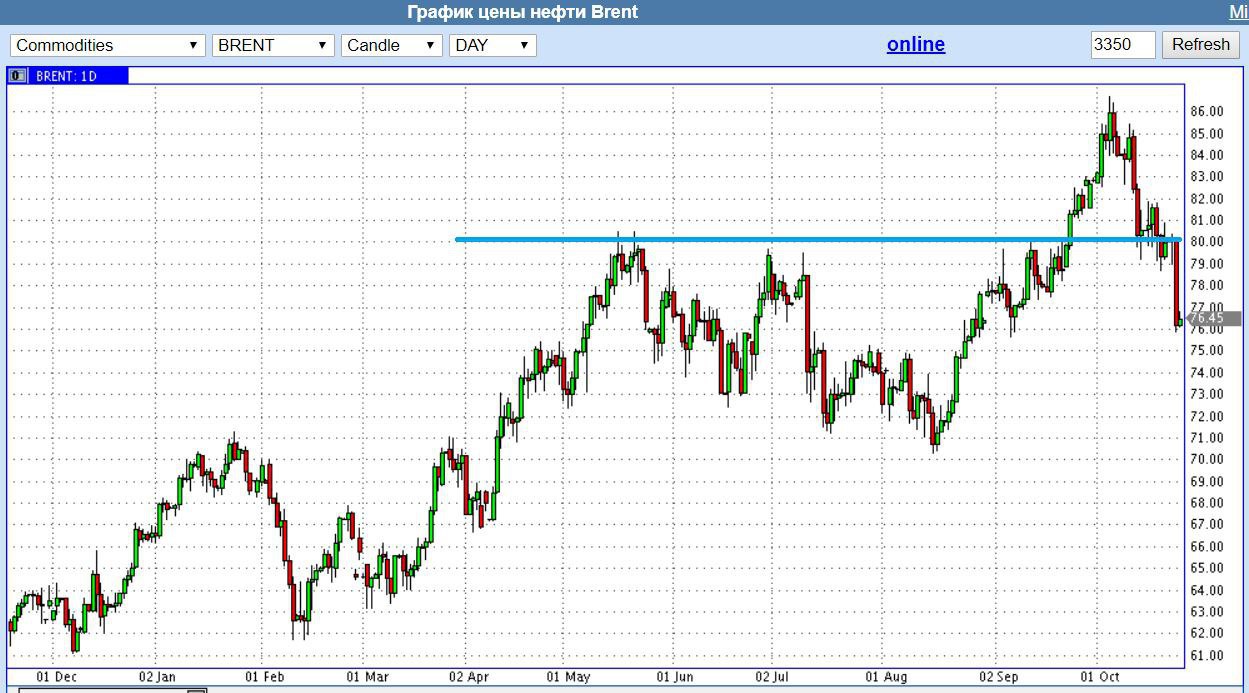 Курс нефти brent