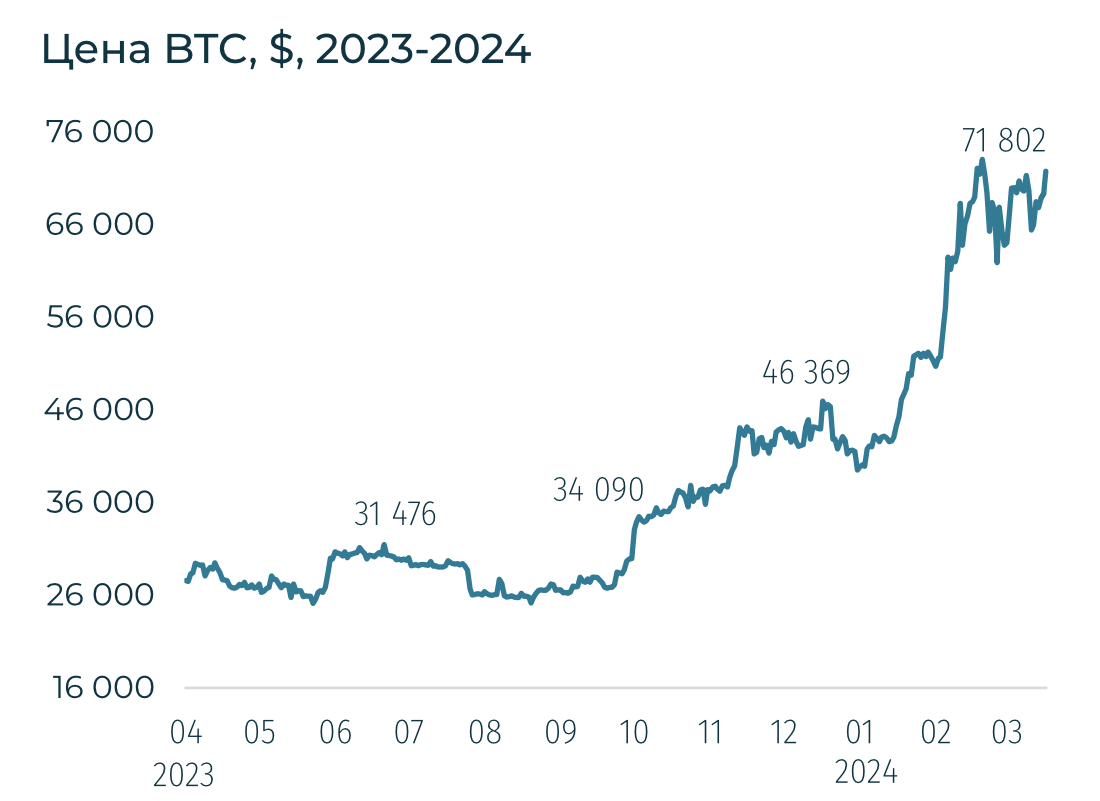 Ключевые криптовалюты вернулись к росту