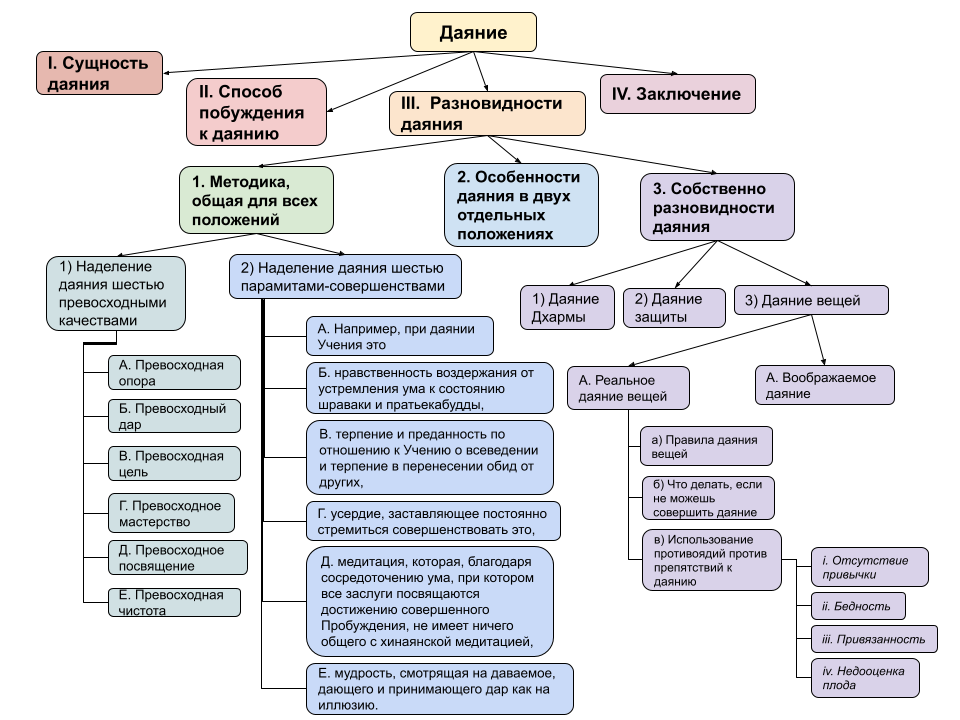 Феноменология личности схема