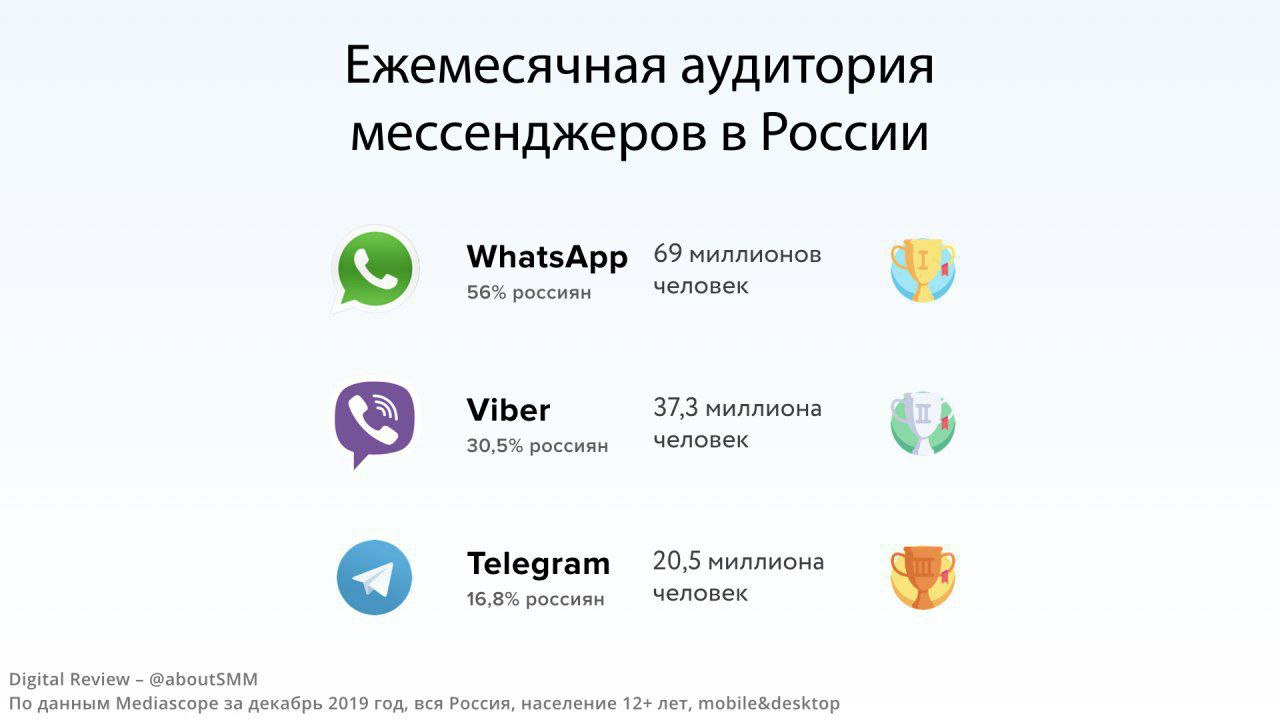 Почему телеграмм лучший. Мессенджеры. Самые популярные мессенджеры. Самые популярные мессенджеры в России. Статистика мессенджеров в России 2021.