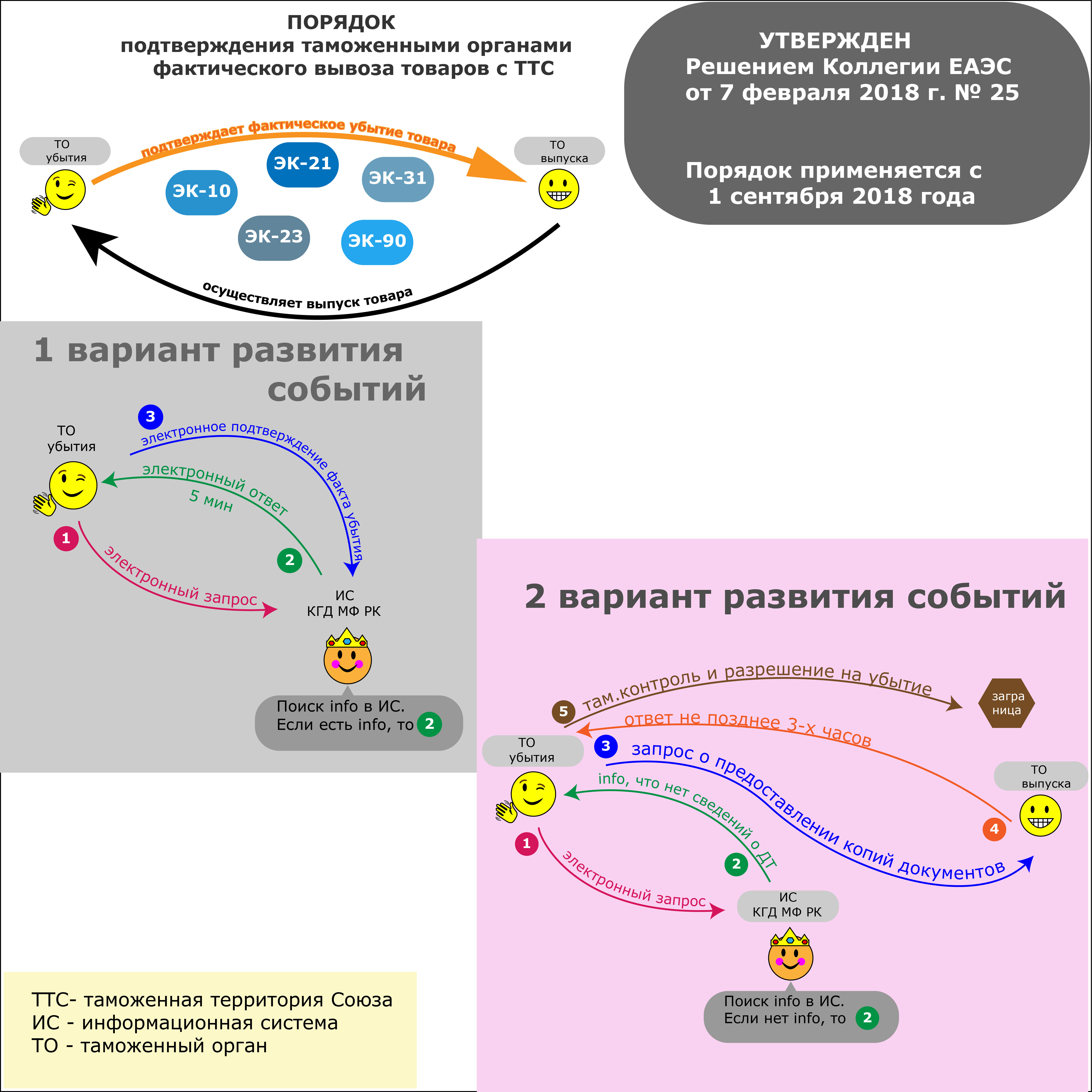 Порядок подтверждения