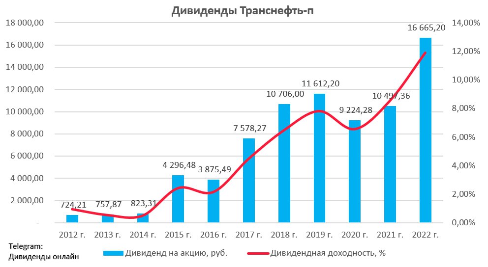 Выплата дивидендов полюс золото в 2024. Транснефть дивиденды 2023.