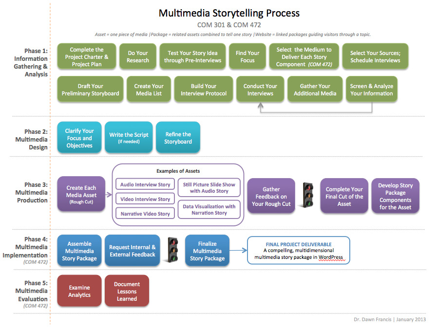 Video story. План сторителлинга. Мод storytelling. Структура делового сторителлинга. Storytelling scheme.