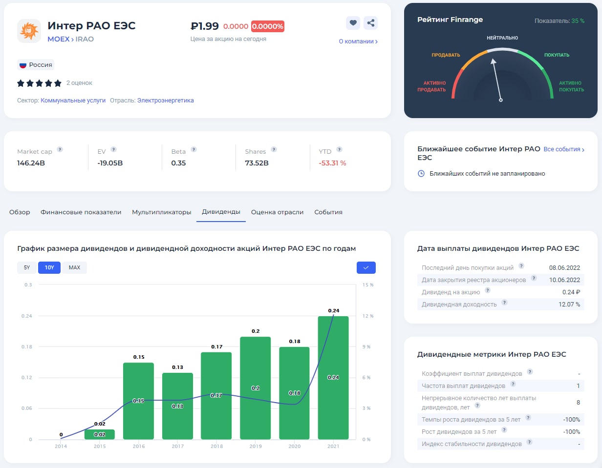 Интер РАО дивиденды. График акций Интер РАО. Интер РАО дивиденды 2023. Интер РАО выплатит дивиденды.