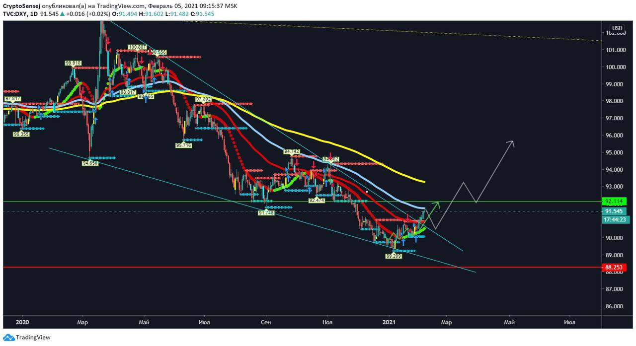 Бонды канал. Pips Alert.