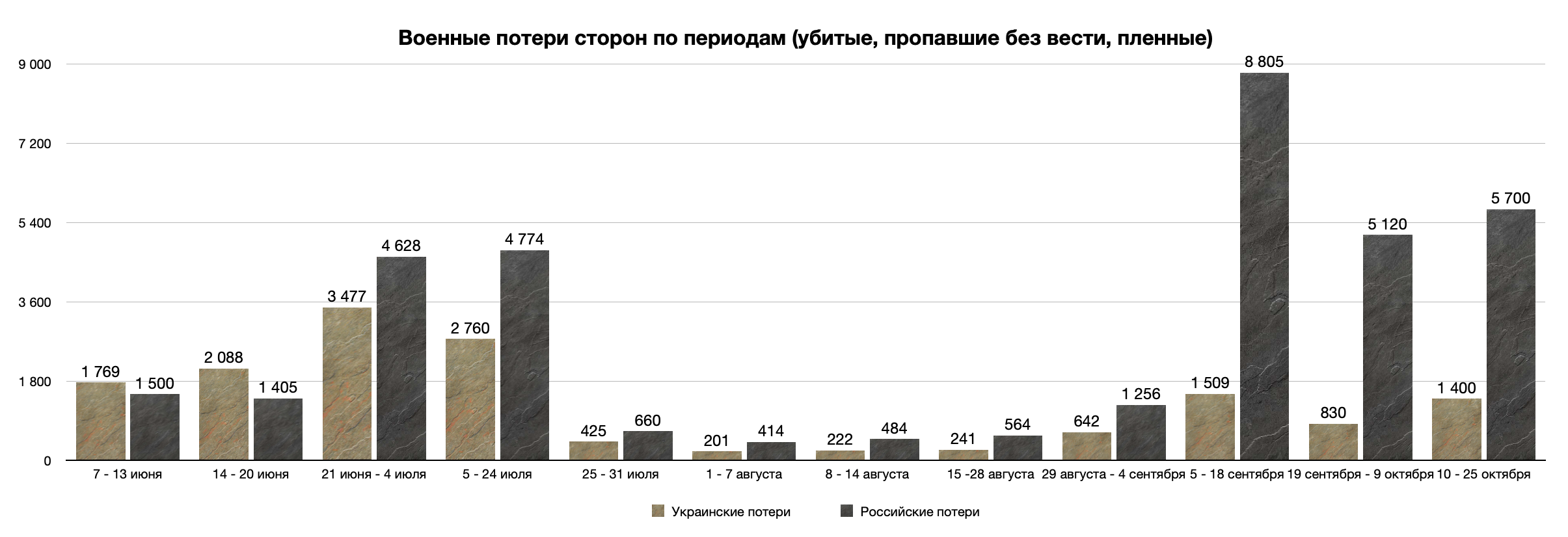 Сколько рф потеряла на украине. Российские потери. Потери военнослужащих России в Украине. Потери Украины с начала войны. Потери России в войне.