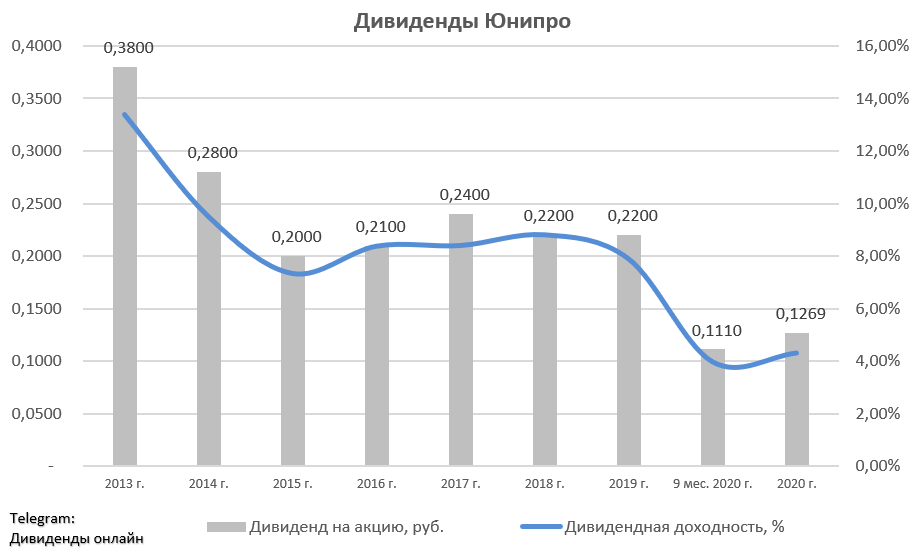 Дивиденды юнипро в 2024. Дивиденды завода Пелла за 2020 год.