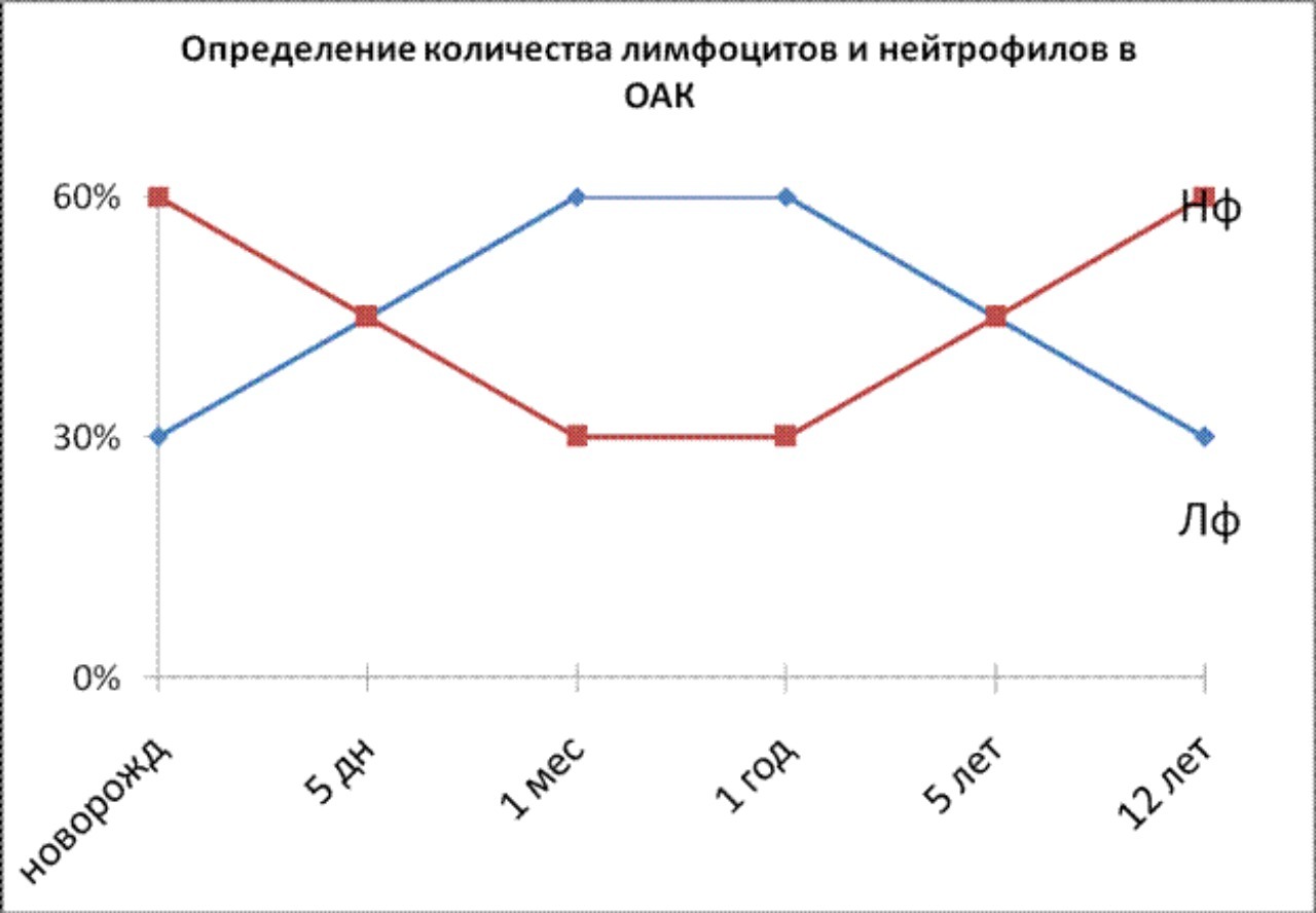 второй перекрест в лейкоцитарной формуле. перекрест лейкоцитарной формулы у детей возраст. перекрест лейкоцитарной формулы у детей. перекрест нейтрофилов у детей. первый физиологический перекрест в лейкоцитарной формуле.