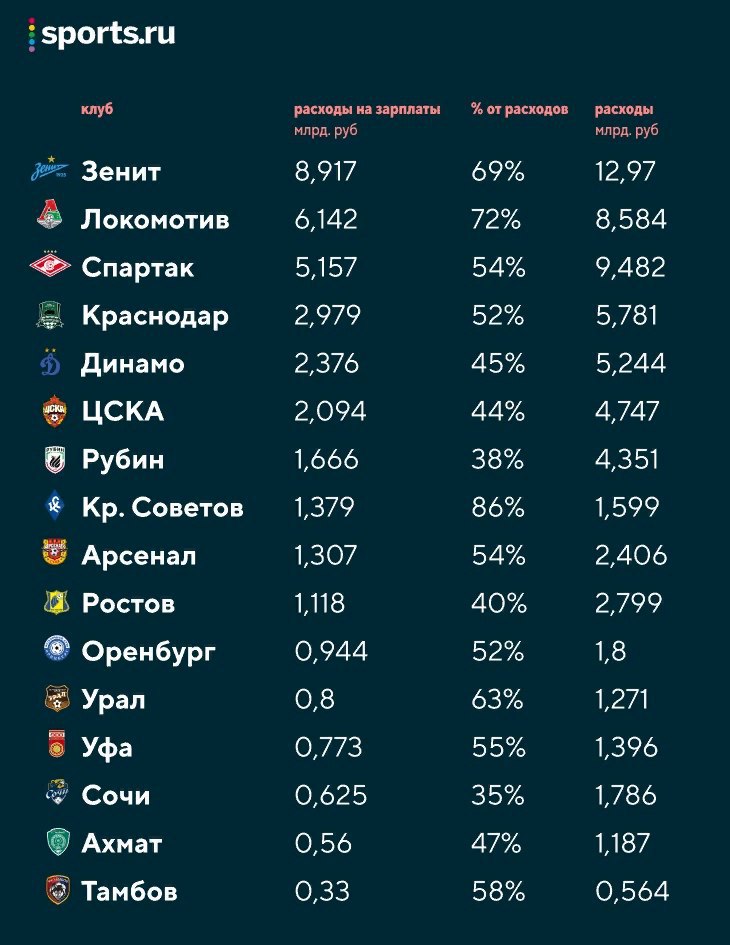 Сколько зарабатывают футболисты. Зарплата футболистов в России 2021. Зарплата футболистов. Зарплаты российских футболистов 2021. Зарплаты игроков Зенита 2021.