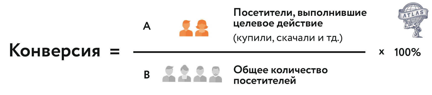 Количество конверсий это. Рассчитать конверсию. Конверсия формула. Формула расчета конверсии. Как посчитать конверсию сайта.