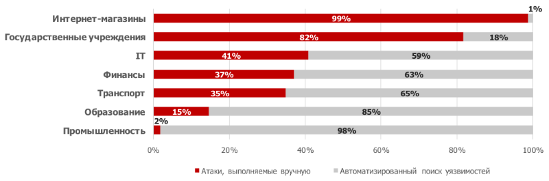 Какой тип уязвимостей веб приложений может быть обнаружен исключительно ручным тестированием