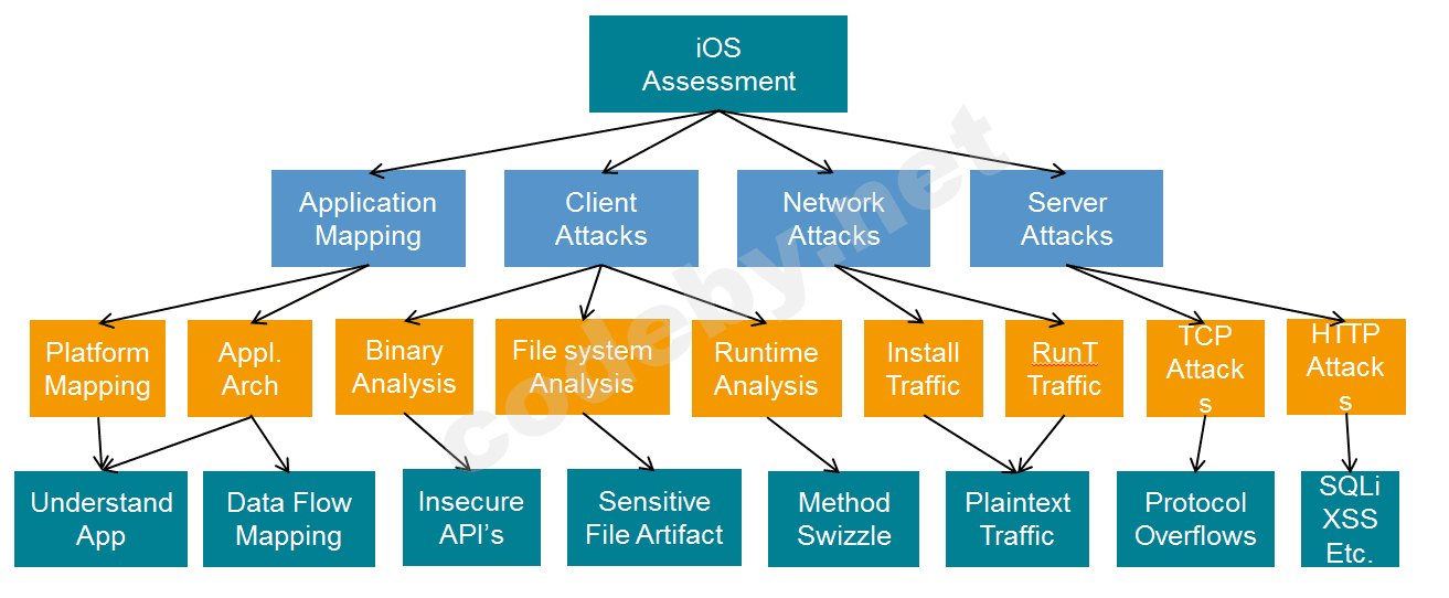 Clients map. Network Attacks classification. OWASP risk Assessment. Network Attack categories.