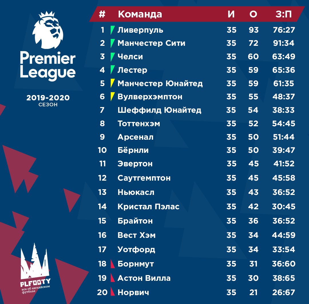 Какие команды в 1 2. АПЛ 2021-2022 турнирная таблица. Английская премьер-лига 2021-2022 турнирная таблица. Англия премьер лига таблица 2022. Англия футбол премьер-лига турнирная таблица 2021-2022.