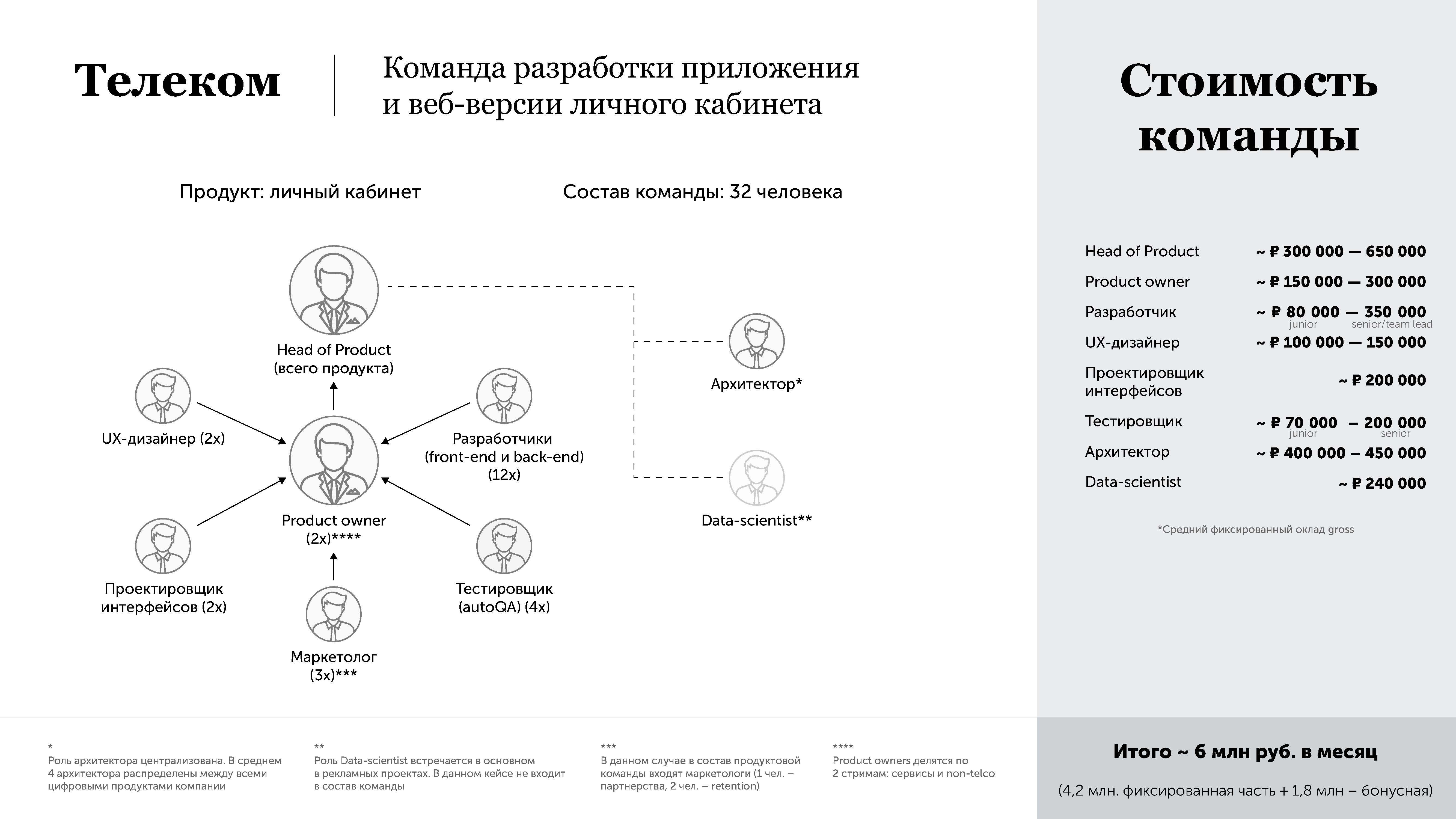 Команда разработки. Роли в команде разработки по. Состав продуктовой команды разработки. Структура команды разработчиков. Команда разработки сайта.