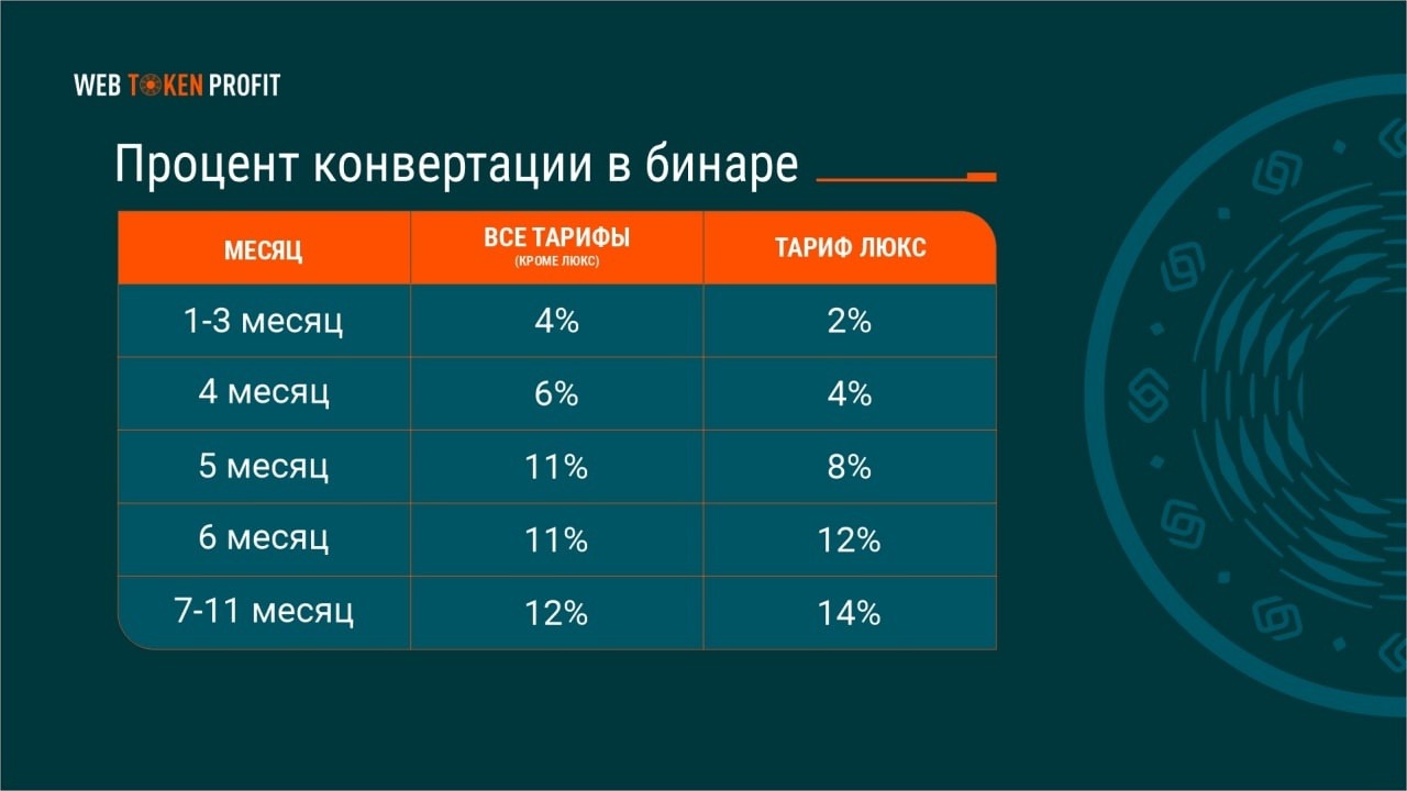 3 от 21 в процентах