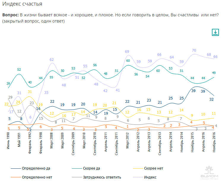 Индекс счастья. Динамика индекса счастья в России. График индекса счастья. Индекс счастья в СССР. Схема графики которые убеждают.