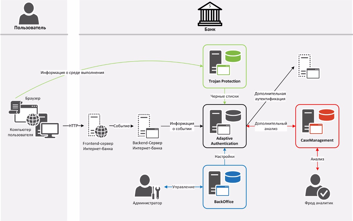 Пользователь системы это. Антифрод система. Схема антифрод системы. Архитектура банковского приложения. Антифрод система для банка.