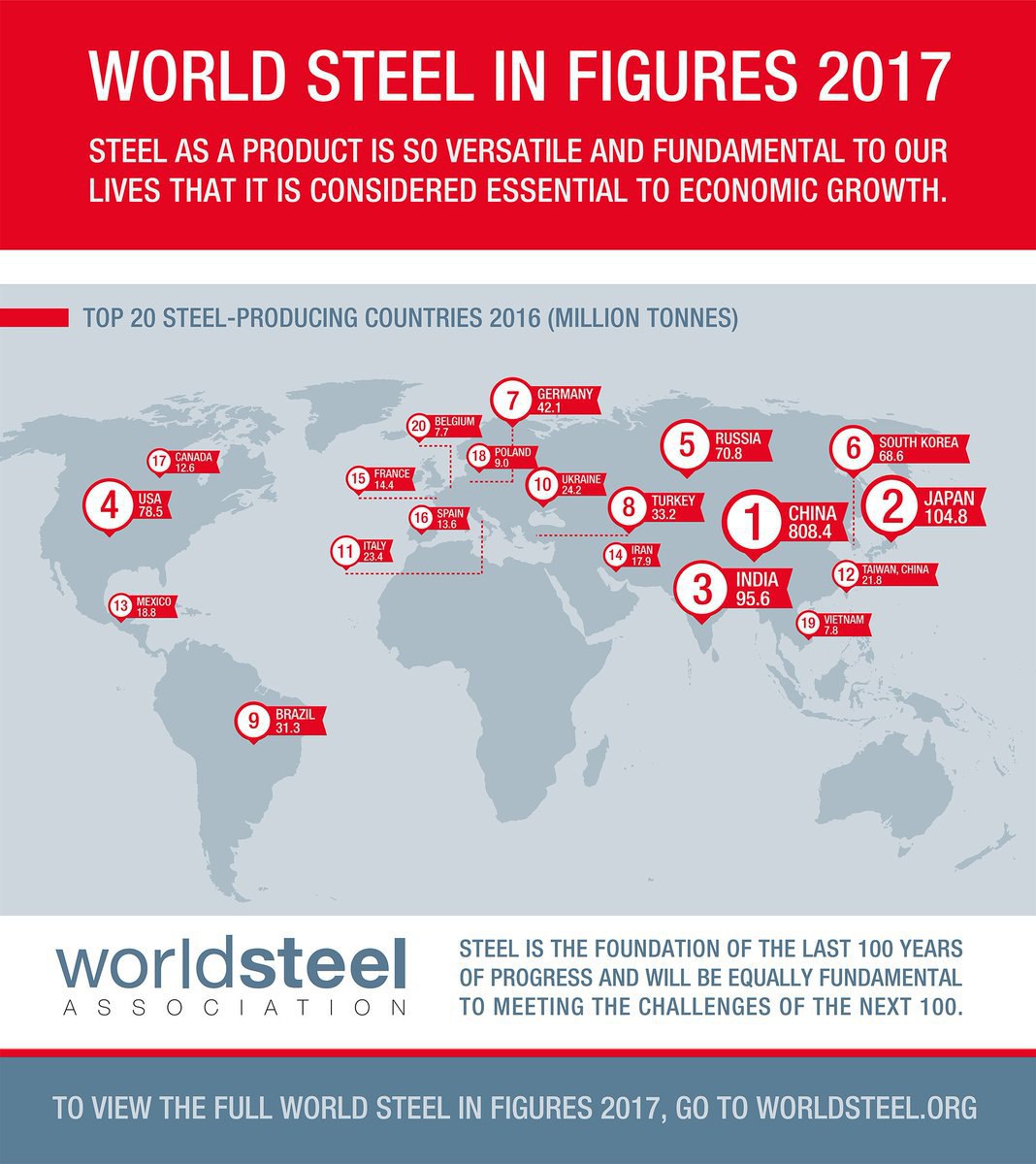 World Steel