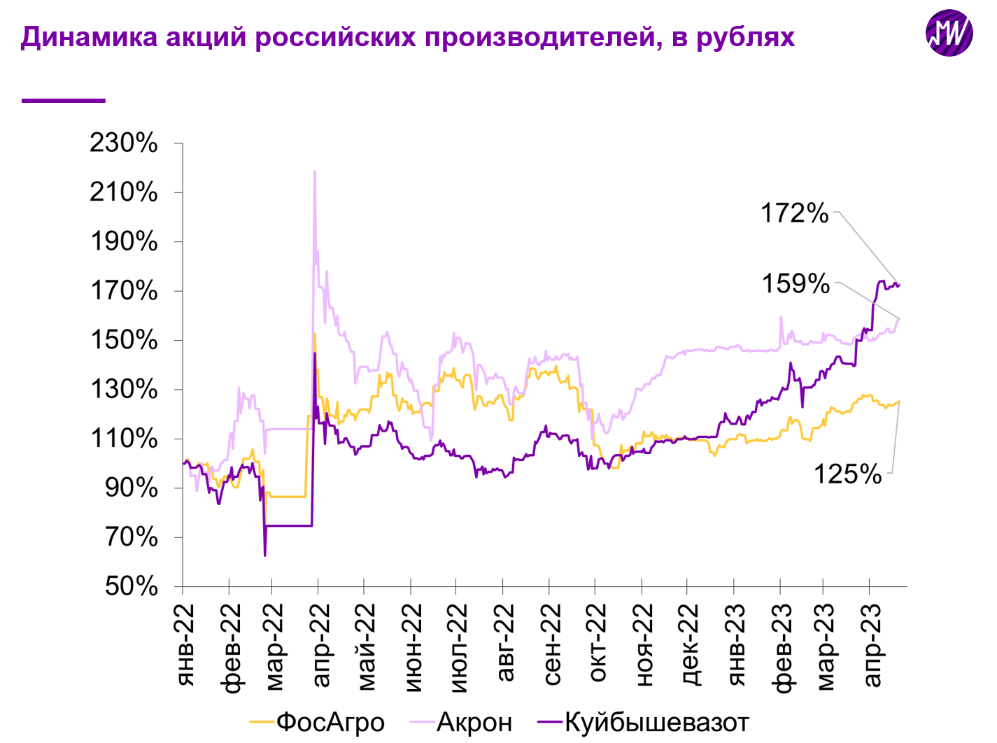 Дивиденды фосагро в 2024 году. Стоимость акции ФОСАГРО сегодня в рублях.