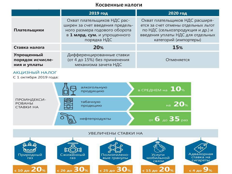 Налог ндс 2022