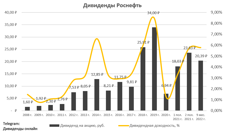 Дивиденды газпрома в 2024 последние новости. Дивиденды 2022. Облигации Роснефть график. Роснефть 2006. Дивиденды это.