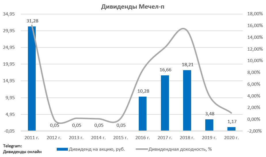 Дивиденды за 10 лет. Мечел дивиденды. Мечел дивиденды 2021. Дивиденд на 1 акцию. Мечел 2019.