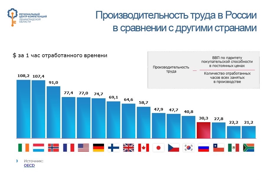 Почему россия отстала от развитых стран. Производительность труда в России. Производительность труда в Росси. Производительность труда в странах. Производительность труда в России статистика.