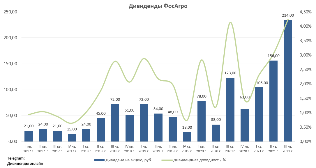 Price dividends. Дивиденды это.