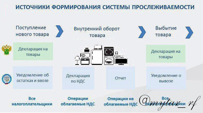 Реализация прослеживаемых товаров. Отчет по прослеживаемости товаров. Система прослеживаемости импортных товаров. Схема прослеживаемости. Национальная система прослеживаемости товаров.