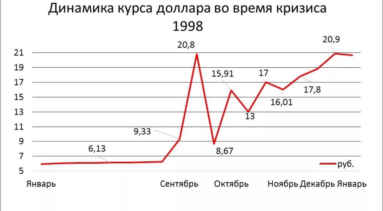 Курс современной экономики. Финансовый кризис 1998 г.. Финансовый кризис 1998 года в России. 1998 Год девальвация рубля. Курс доллара в 1998 году в России.