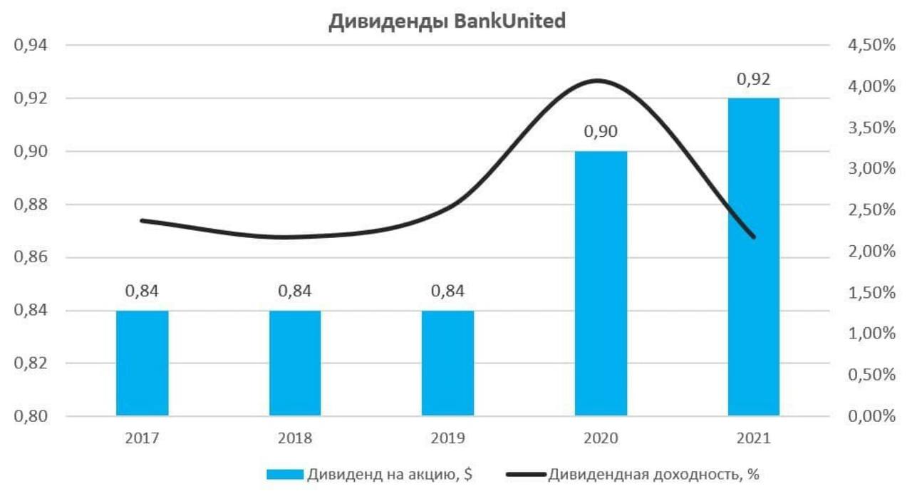 Ks0 доходность. Дивиденды полюс за 2022г.