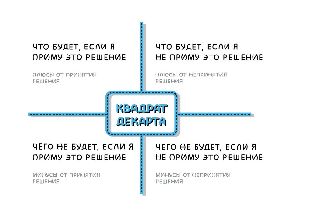 По четвертому вопросу. Матрица Декарта для принятия решений. Техника принятия решений квадрат Декарта. 4 Вопроса для принятия решения квадрат. Квадрат Декарта в психологии для принятия решений.