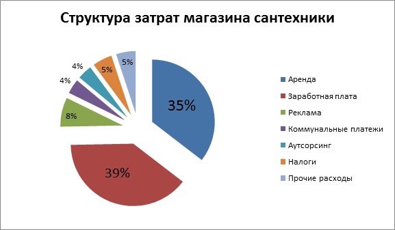 Бизнес план сантехника