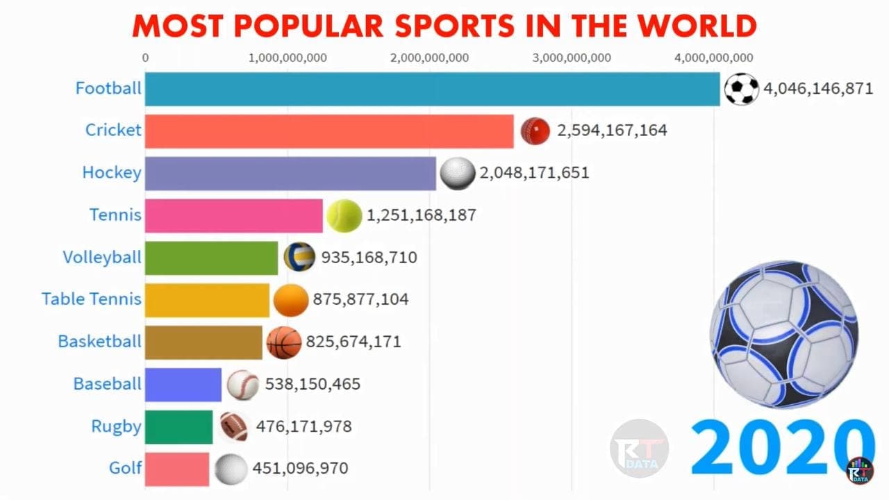 Popular world. The most popular Sports in the World. Most popular Sports. The most popular Sport in Russia. Sport Statistic.