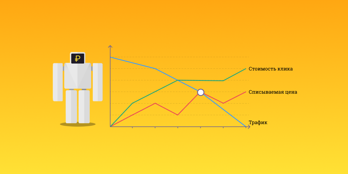 Измерение кликов. Стоимость клика. Стоимость клика картинка. Нормальная стоимость клика. Рентабельная цена клика.