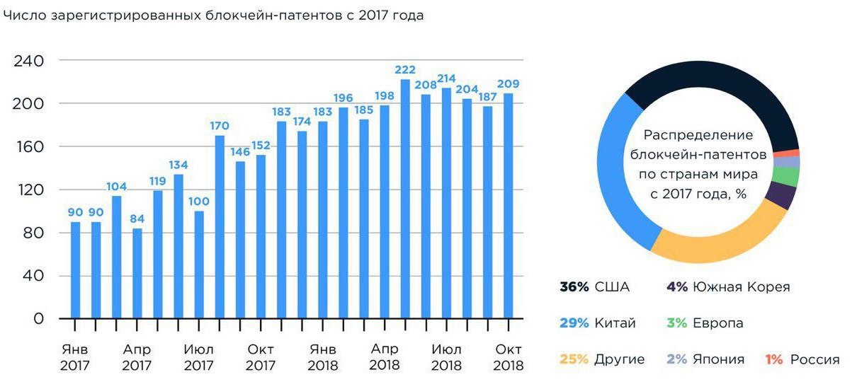 Объемы рынка больших данных. Количество патентов по странам. Число зарегистрированных патентов. Число патентов по странам. Рейтинг стран по количеству патентов.