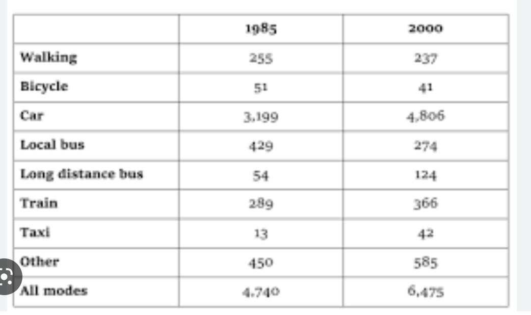 General writing task 1. The Table below gives information about changes in Modes of Travel in England between 1985 and 2000.. The Table below gives information about sales of Fairtrade. The Table below gives information about past and Projected population Figures. The Table below gives information about past and Projected.