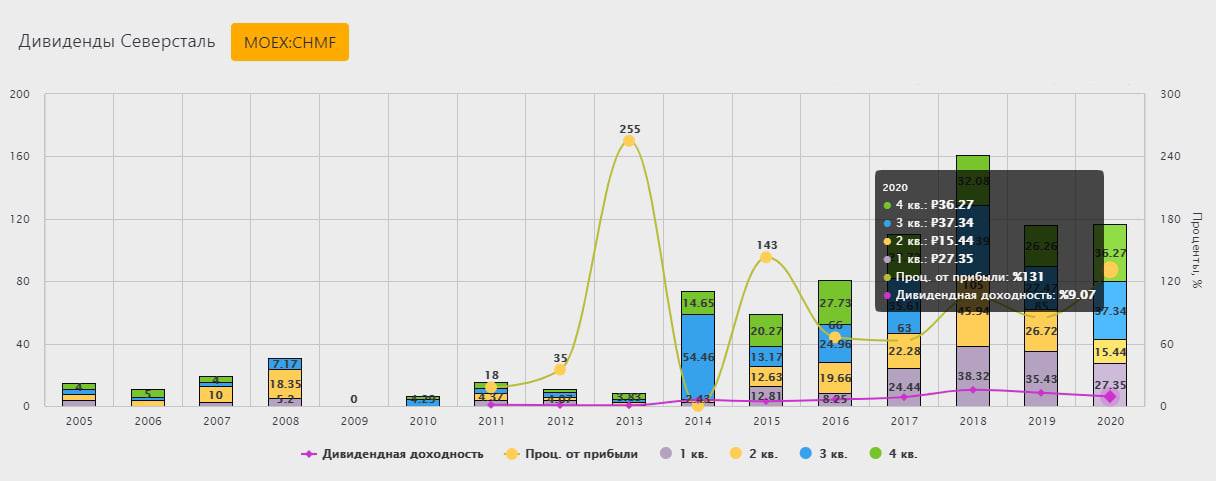 Когда выплатят дивиденды северсталь. Таблица дивидендов 2024.