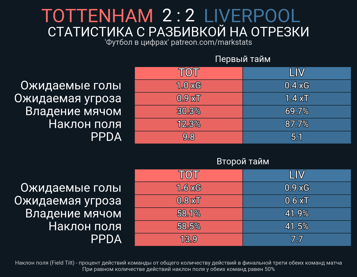 Тоттенхэм - Ливерпуль. Статистика - ФК Ливерпуль | Сайт русскоязычных  болельщиков