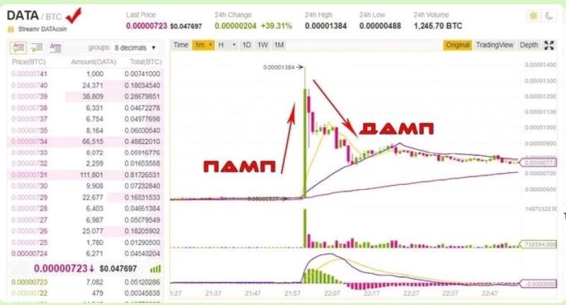 Dump result. График пампов криптовалют. Памп криптовалюты. Памп на бирже. Памп и дамп криптовалюты.